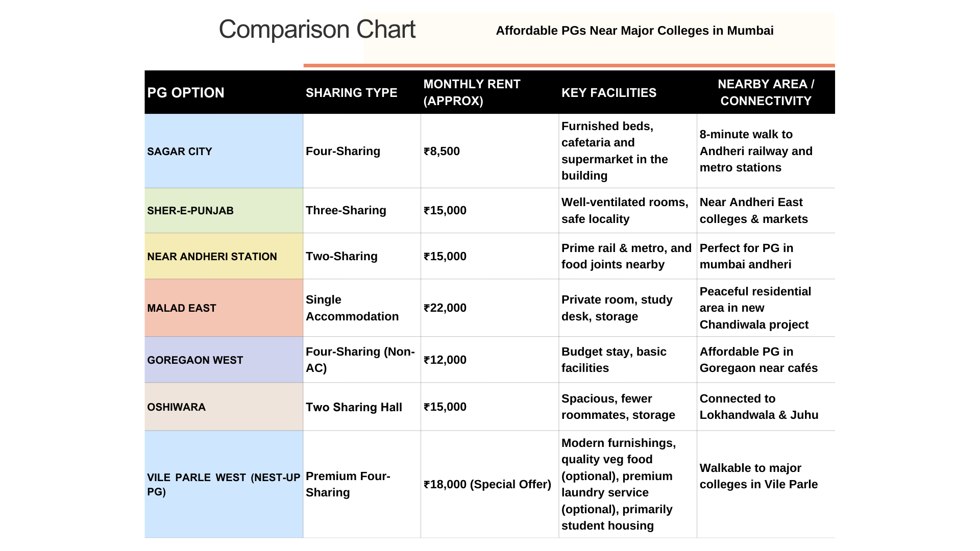 Competitive Chart Of Affordable PGs Near Major Mumbai Colleges